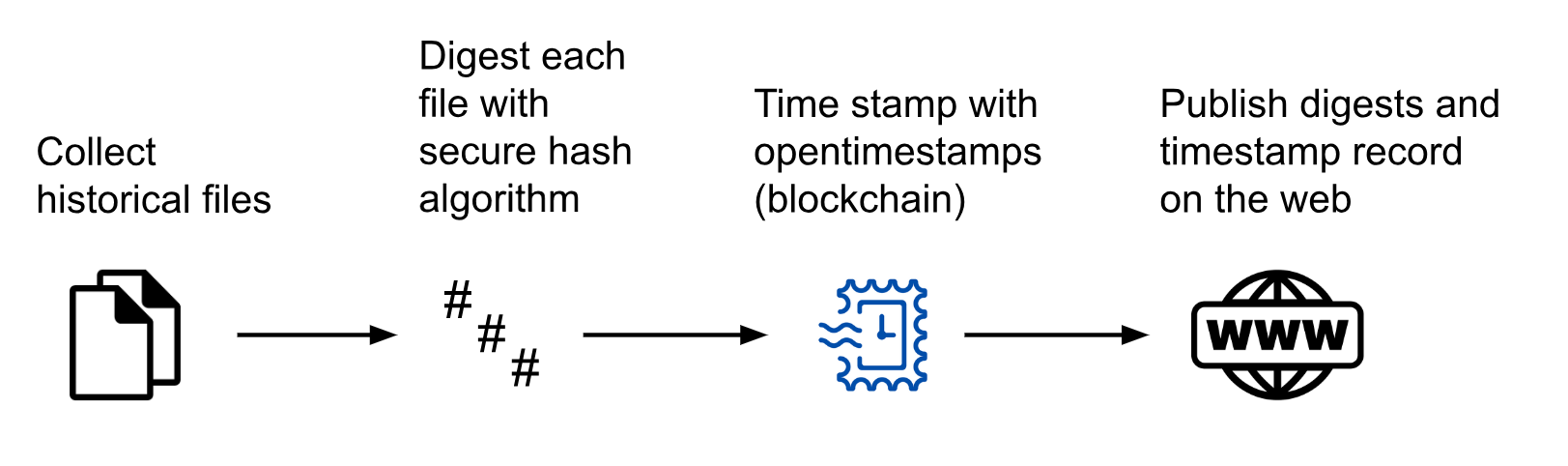 Timestamping workflow